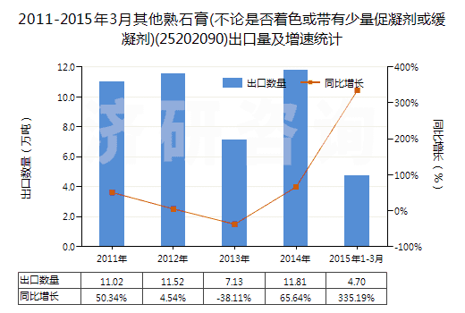 2011-2015年3月其他熟石膏(不論是否著色或帶有少量促凝劑或緩凝劑)(25202090)出口量及增速統(tǒng)計 2011-2015年3月其他熟石膏(不論是否著色或帶有少量促凝劑或緩凝劑)(25202090)出口量及增速統(tǒng)計